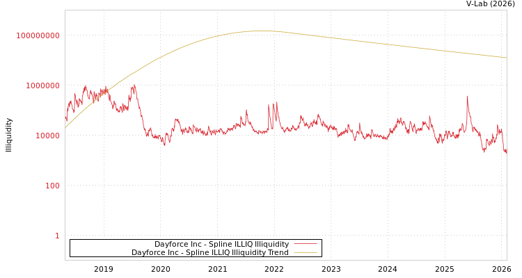 graph of Dayforce Inc ILLIQ-SMEM