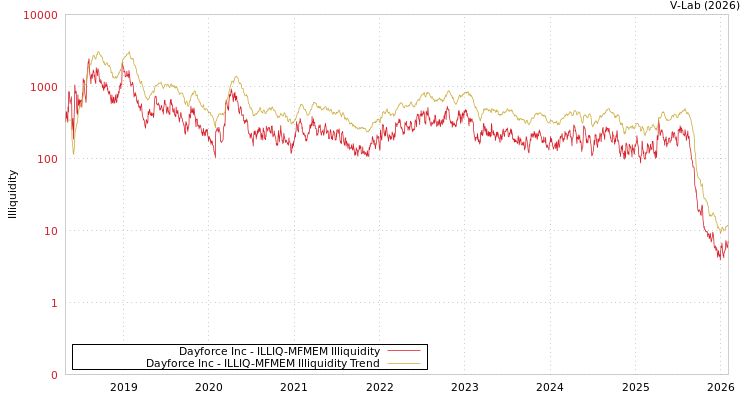 graph of Dayforce Inc ILLIQ-MFMEM
