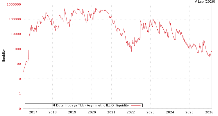 graph of Pt Duta Intidaya Tbk ILLIQ-AMEM