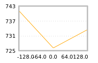 Impact of return on liquidity tomorrow