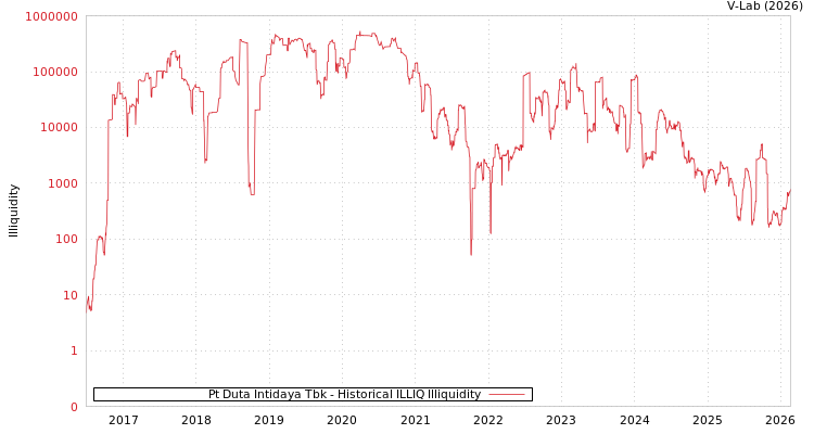 graph of Pt Duta Intidaya Tbk ILLIQ-HIST