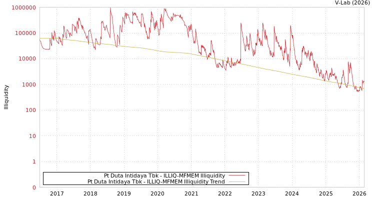 graph of Pt Duta Intidaya Tbk ILLIQ-MFMEM