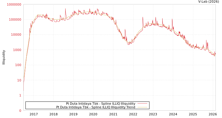 graph of Pt Duta Intidaya Tbk ILLIQ-SMEM