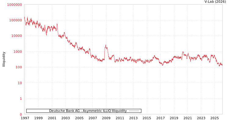 graph of Deutsche Bank AG ILLIQ-AMEM