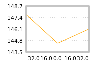 Impact of return on liquidity tomorrow