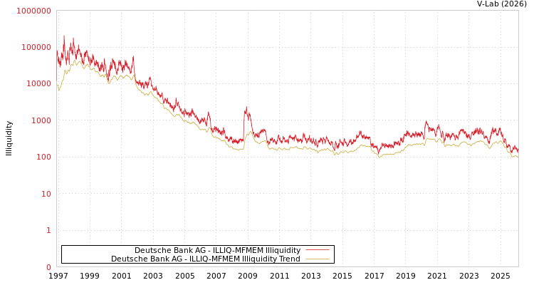 graph of Deutsche Bank AG ILLIQ-MFMEM