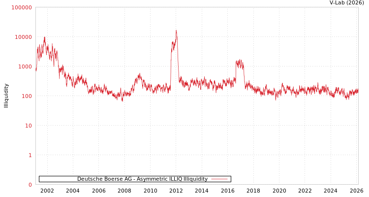 graph of Deutsche Boerse AG ILLIQ-AMEM