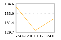 Impact of return on liquidity tomorrow