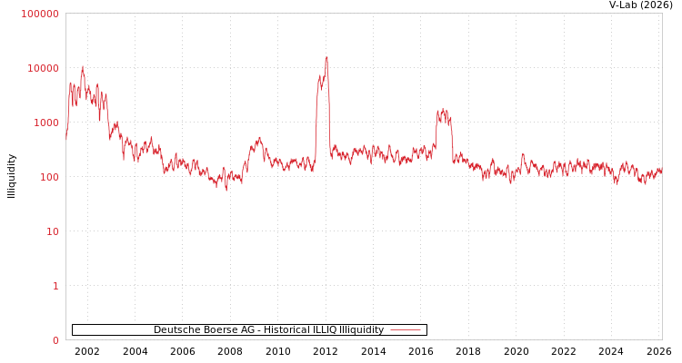 graph of Deutsche Boerse AG ILLIQ-HIST