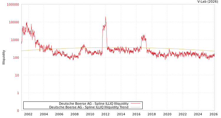 graph of Deutsche Boerse AG ILLIQ-SMEM