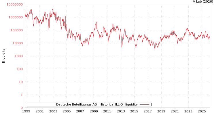 graph of Deutsche Beteiligungs AG ILLIQ-HIST