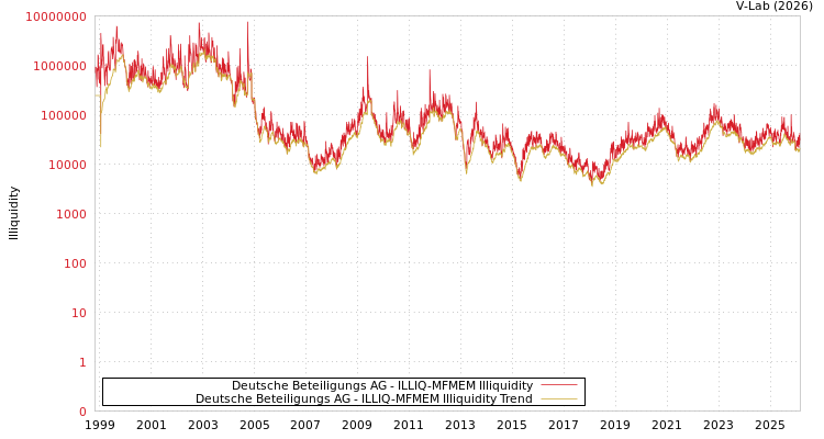 graph of Deutsche Beteiligungs AG ILLIQ-MFMEM