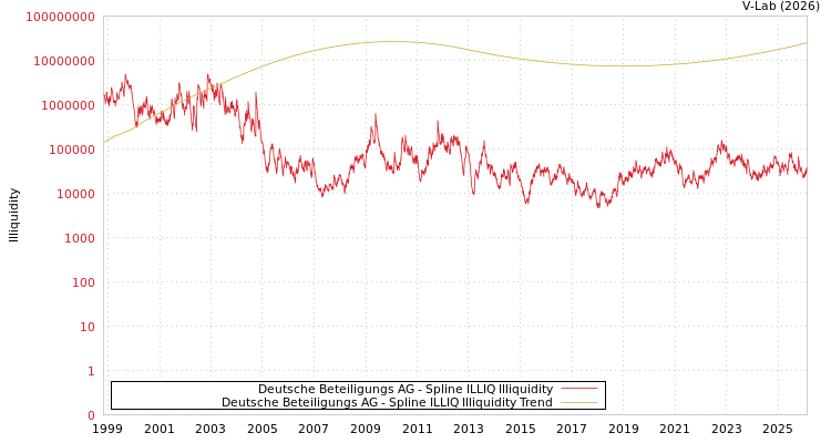 graph of Deutsche Beteiligungs AG ILLIQ-SMEM