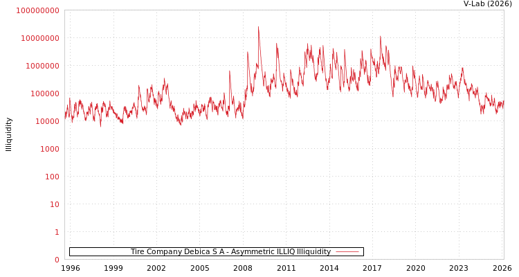 graph of Tire Company Debica S A ILLIQ-AMEM