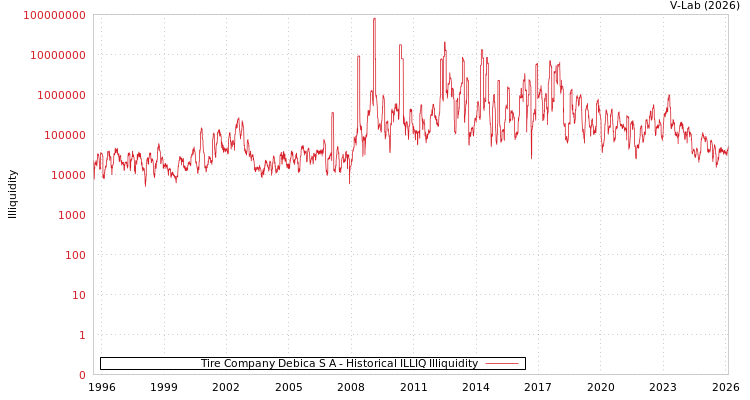 graph of Tire Company Debica S A ILLIQ-HIST