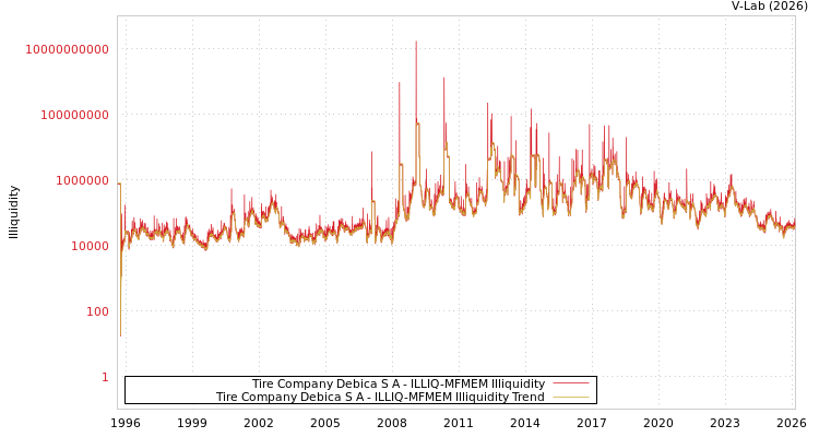 graph of Tire Company Debica S A ILLIQ-MFMEM