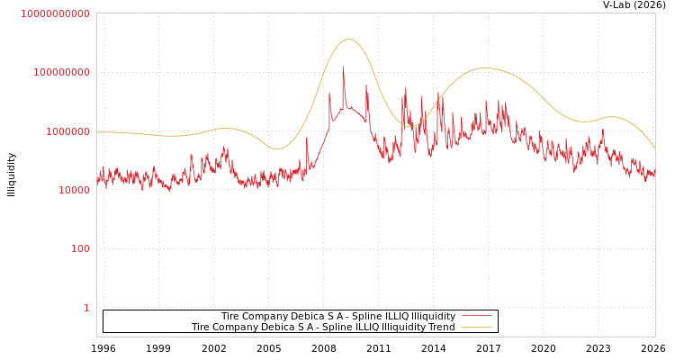 graph of Tire Company Debica S A ILLIQ-SMEM