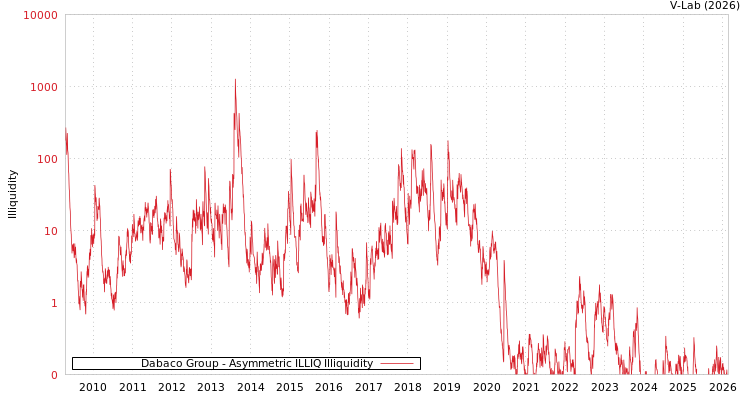graph of Dabaco Group ILLIQ-AMEM