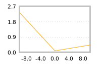 Impact of return on liquidity tomorrow