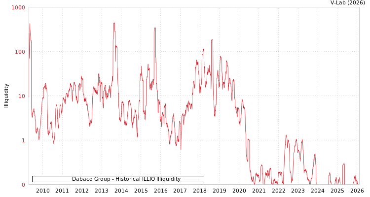 graph of Dabaco Group ILLIQ-HIST