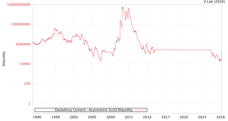 graph of Dadabhoy Cement ILLIQ-AMEM