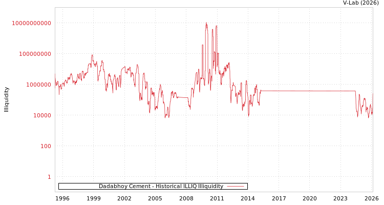 graph of Dadabhoy Cement ILLIQ-HIST