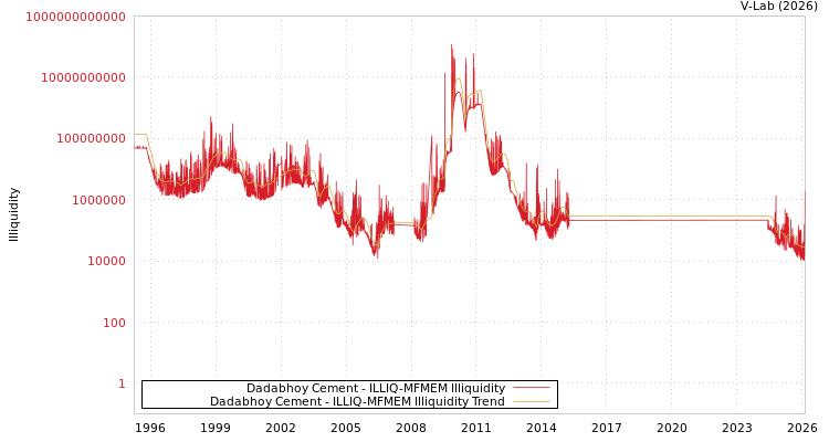 graph of Dadabhoy Cement ILLIQ-MFMEM