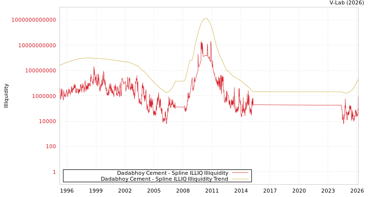 graph of Dadabhoy Cement ILLIQ-SMEM