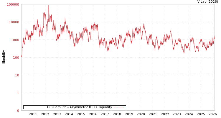 graph of D B Corp Ltd ILLIQ-AMEM