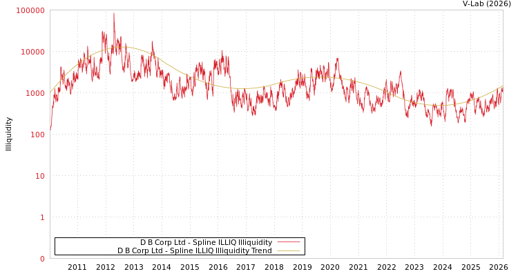 graph of D B Corp Ltd ILLIQ-SMEM