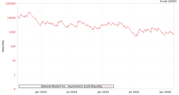 graph of Diebold Nixdorf Inc ILLIQ-AMEM