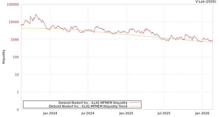 graph of Diebold Nixdorf Inc ILLIQ-MFMEM