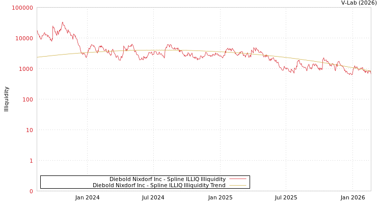 graph of Diebold Nixdorf Inc ILLIQ-SMEM