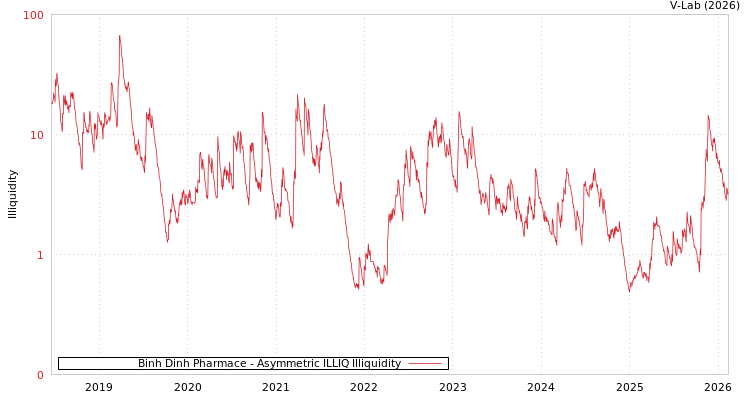graph of Binh Dinh Pharmace ILLIQ-AMEM