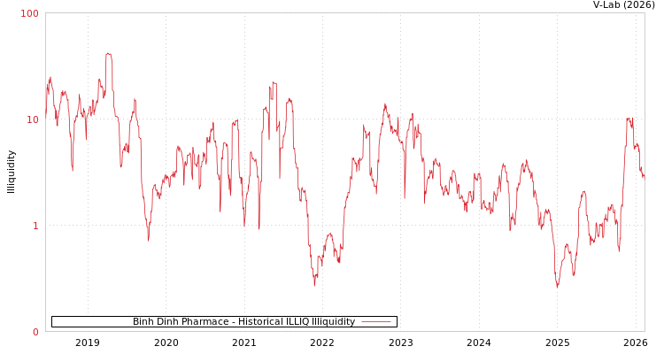 graph of Binh Dinh Pharmace ILLIQ-HIST