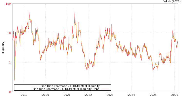 graph of Binh Dinh Pharmace ILLIQ-MFMEM