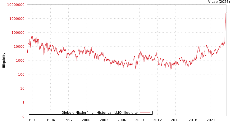 graph of Diebold Nixdorf Inc ILLIQ-HIST