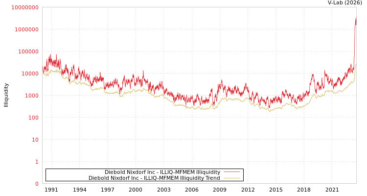 graph of Diebold Nixdorf Inc ILLIQ-MFMEM