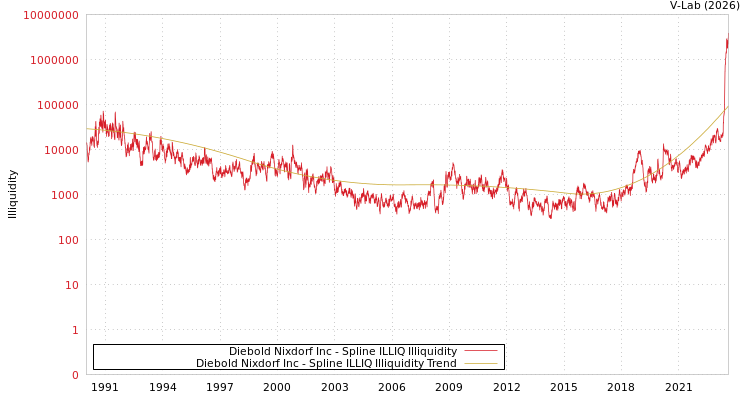 graph of Diebold Nixdorf Inc ILLIQ-SMEM