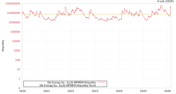 graph of Db Energy Sa ILLIQ-MFMEM