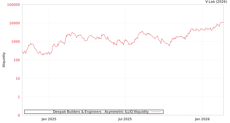 graph of Deepak Builders & Engineers ILLIQ-AMEM
