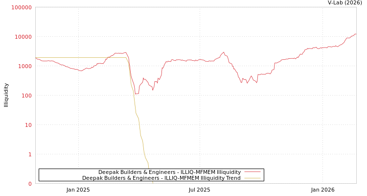 graph of Deepak Builders & Engineers ILLIQ-MFMEM