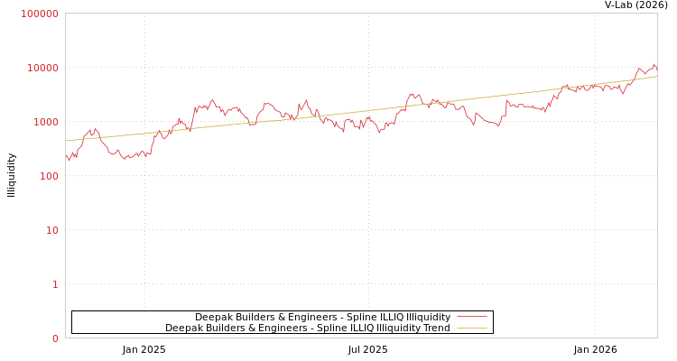 graph of Deepak Builders & Engineers ILLIQ-SMEM