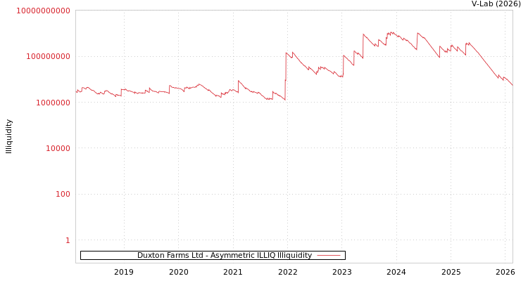 graph of Duxton Farms Ltd ILLIQ-AMEM
