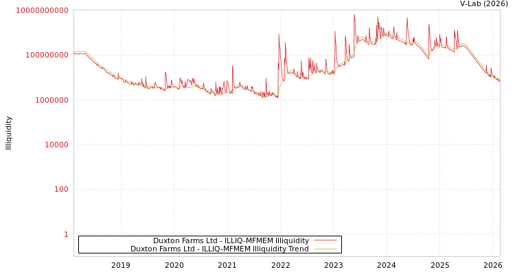 graph of Duxton Farms Ltd ILLIQ-MFMEM