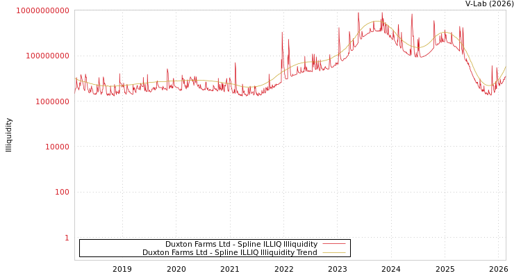 graph of Duxton Farms Ltd ILLIQ-SMEM