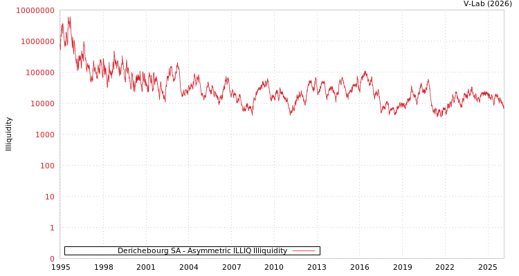 graph of Derichebourg SA ILLIQ-AMEM