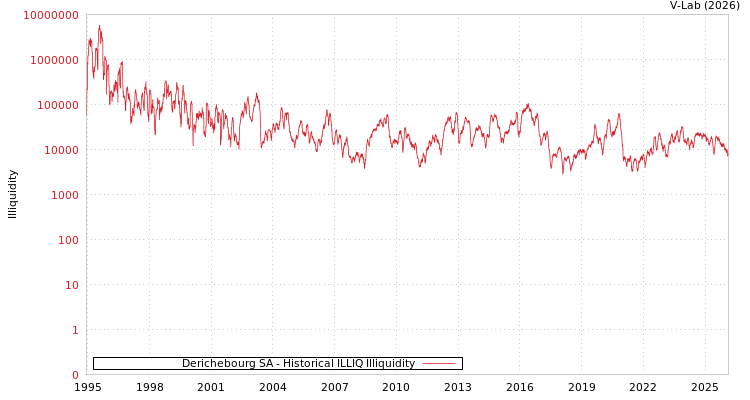 graph of Derichebourg SA ILLIQ-HIST