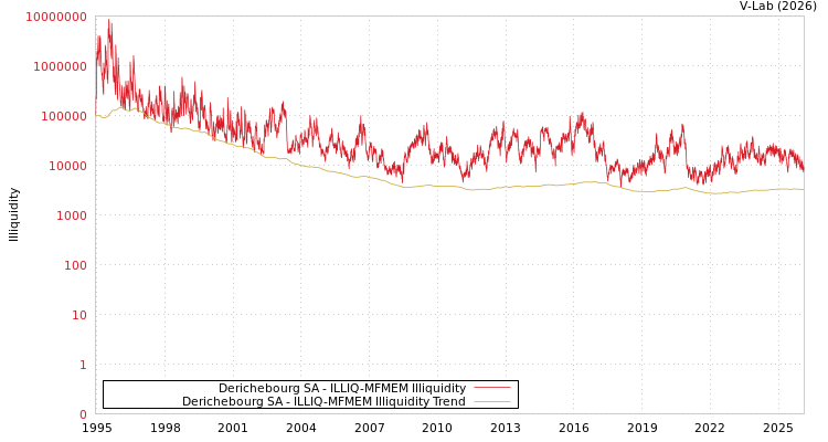 graph of Derichebourg SA ILLIQ-MFMEM