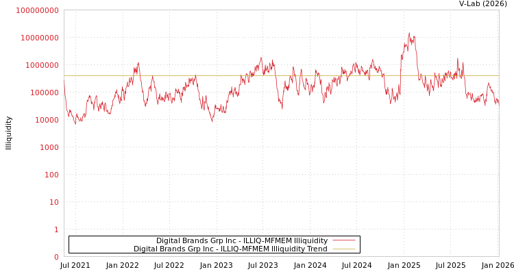 graph of Digital Brands Grp Inc ILLIQ-MFMEM